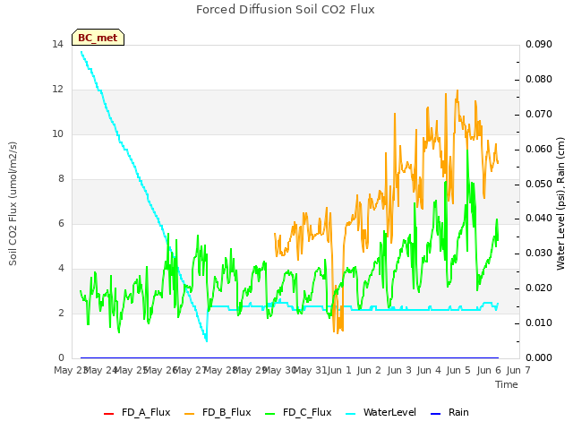 plot of Forced Diffusion Soil CO2 Flux