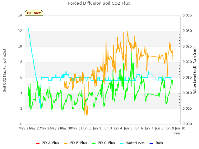 plot of Forced Diffusion Soil CO2 Flux