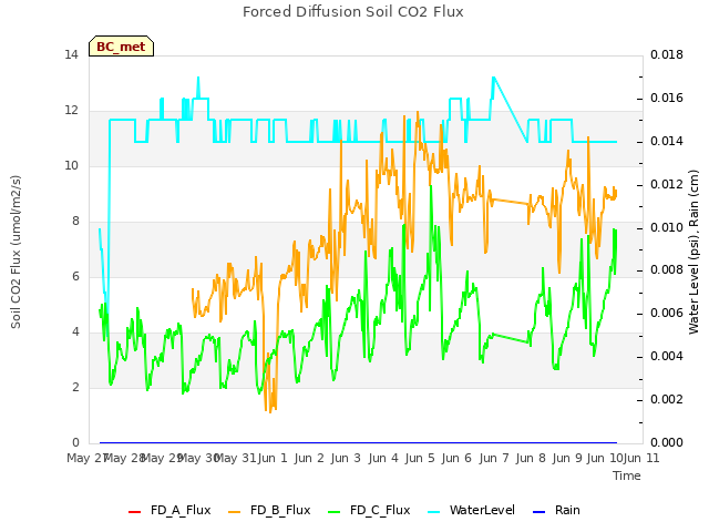 plot of Forced Diffusion Soil CO2 Flux