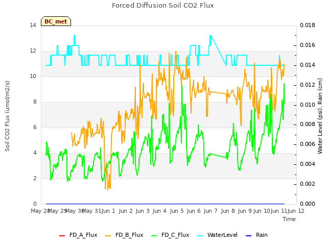 plot of Forced Diffusion Soil CO2 Flux