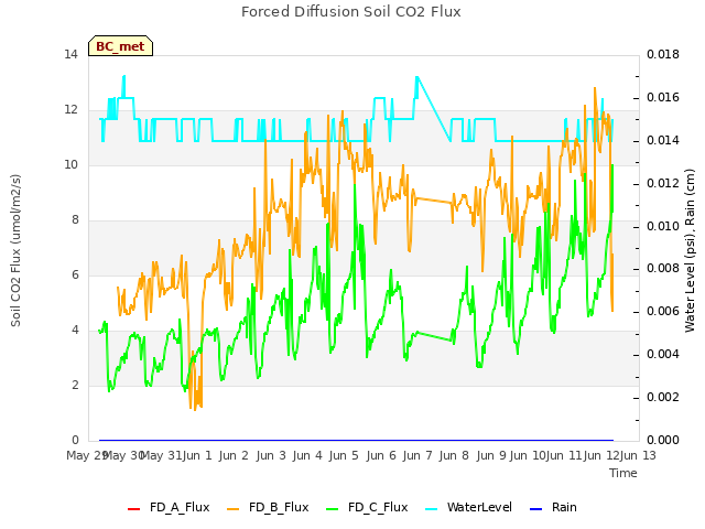 plot of Forced Diffusion Soil CO2 Flux