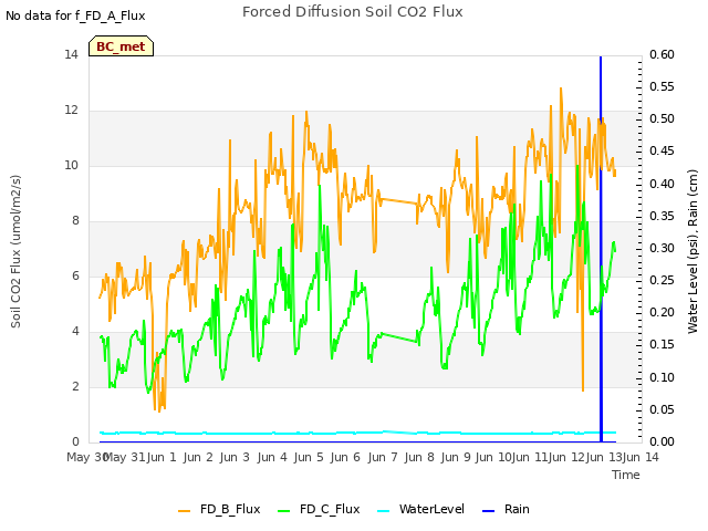 plot of Forced Diffusion Soil CO2 Flux