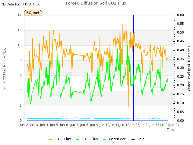 plot of Forced Diffusion Soil CO2 Flux