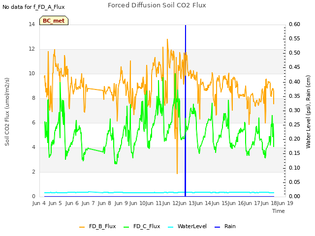 plot of Forced Diffusion Soil CO2 Flux