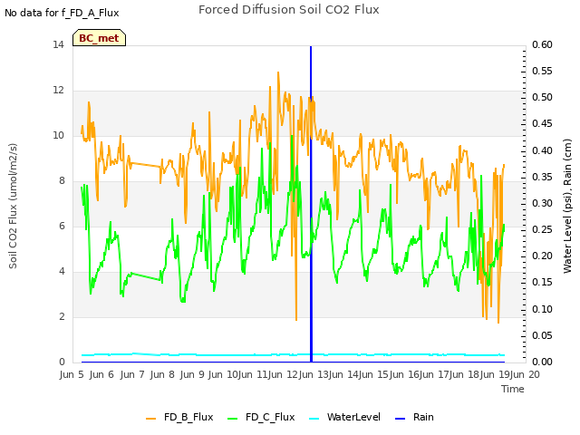 plot of Forced Diffusion Soil CO2 Flux