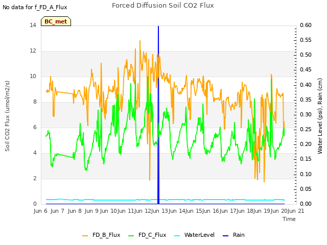 plot of Forced Diffusion Soil CO2 Flux