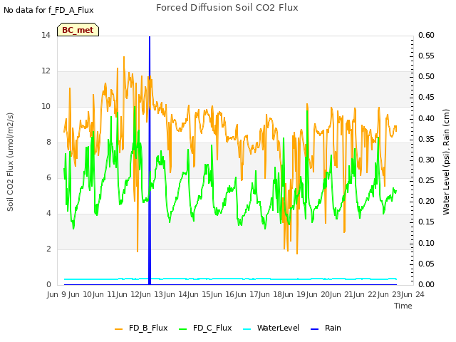 plot of Forced Diffusion Soil CO2 Flux