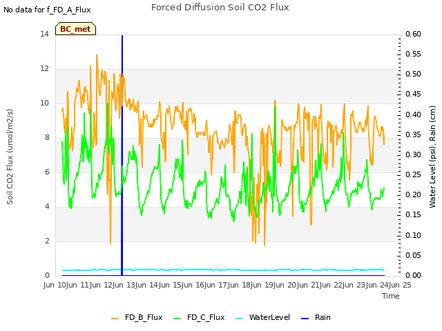 plot of Forced Diffusion Soil CO2 Flux