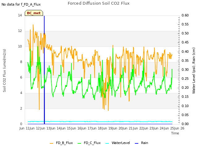 plot of Forced Diffusion Soil CO2 Flux