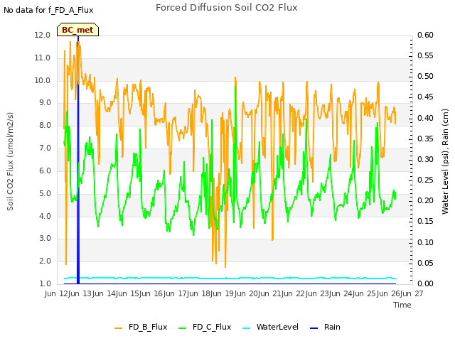 plot of Forced Diffusion Soil CO2 Flux