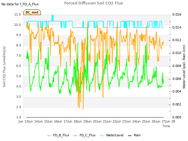 plot of Forced Diffusion Soil CO2 Flux