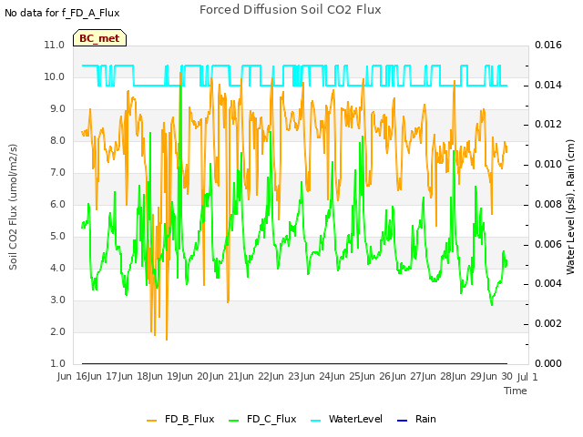 plot of Forced Diffusion Soil CO2 Flux