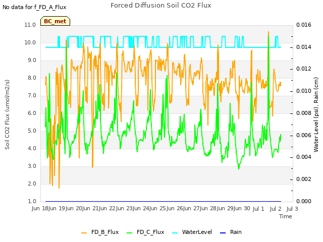 plot of Forced Diffusion Soil CO2 Flux