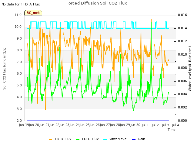 plot of Forced Diffusion Soil CO2 Flux