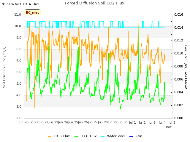 plot of Forced Diffusion Soil CO2 Flux