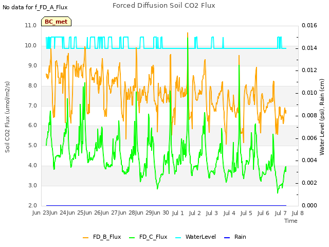 plot of Forced Diffusion Soil CO2 Flux