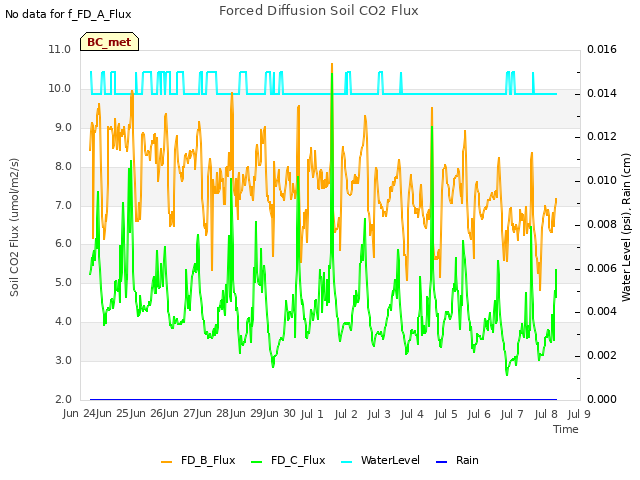 plot of Forced Diffusion Soil CO2 Flux