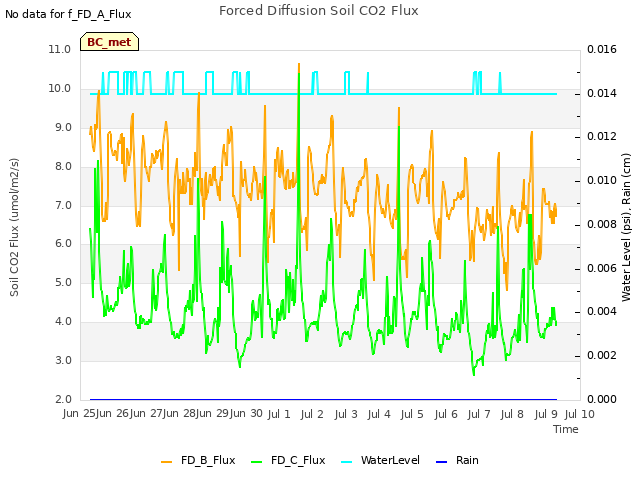 plot of Forced Diffusion Soil CO2 Flux