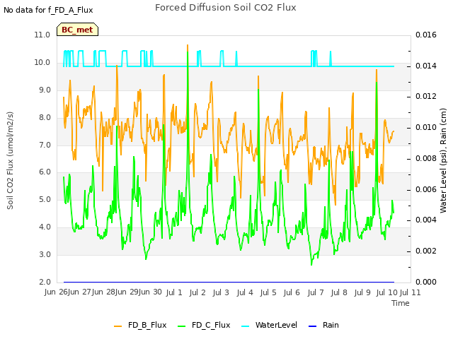 plot of Forced Diffusion Soil CO2 Flux