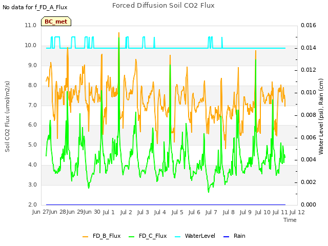 plot of Forced Diffusion Soil CO2 Flux
