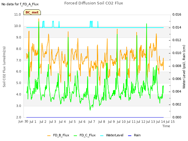 plot of Forced Diffusion Soil CO2 Flux