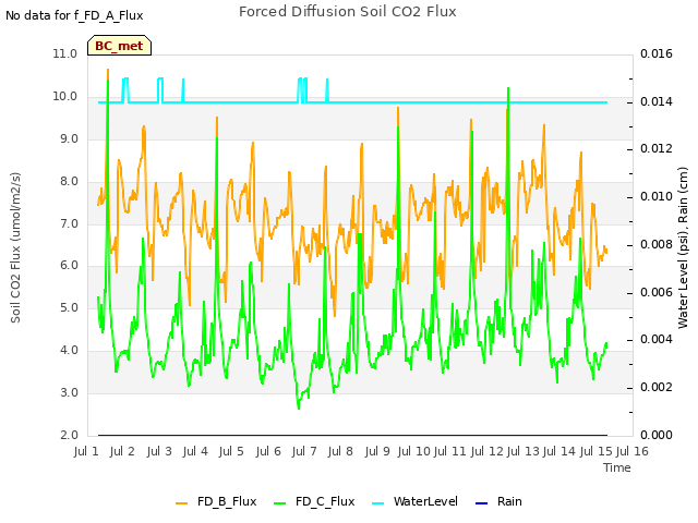 plot of Forced Diffusion Soil CO2 Flux