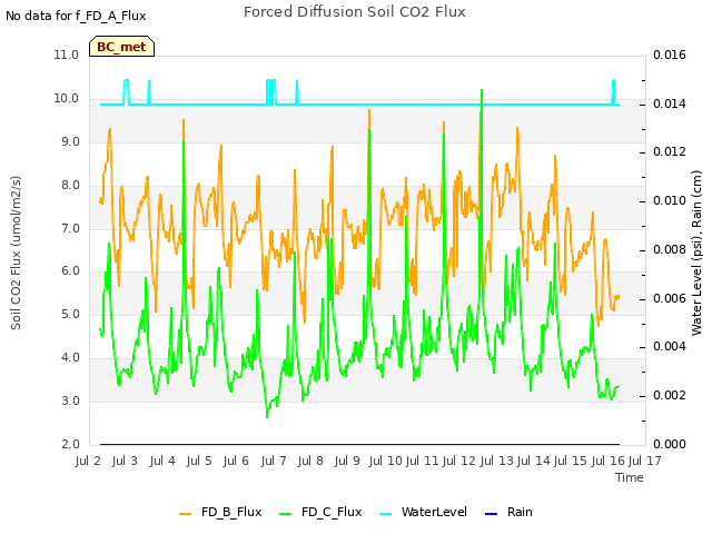 plot of Forced Diffusion Soil CO2 Flux