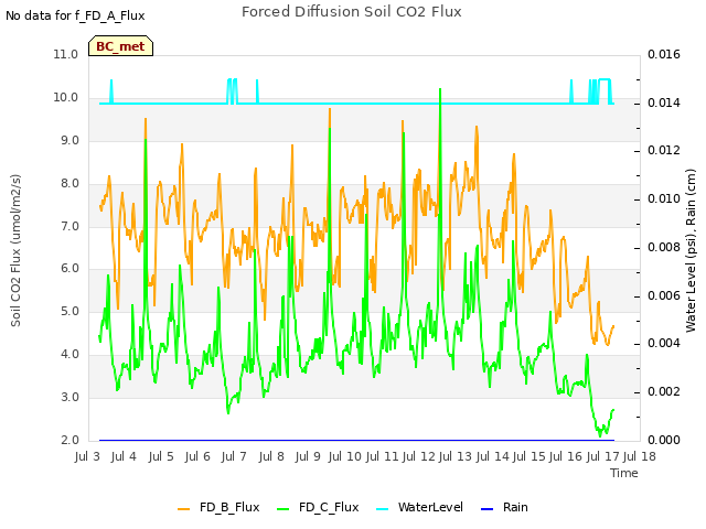 plot of Forced Diffusion Soil CO2 Flux