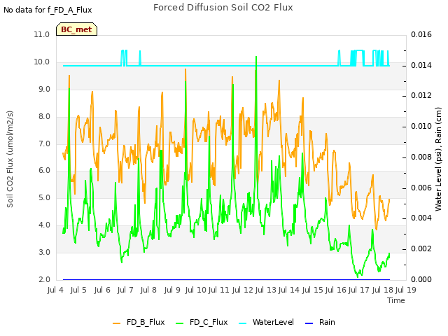 plot of Forced Diffusion Soil CO2 Flux