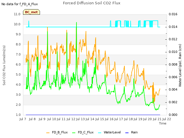 plot of Forced Diffusion Soil CO2 Flux