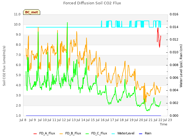 plot of Forced Diffusion Soil CO2 Flux