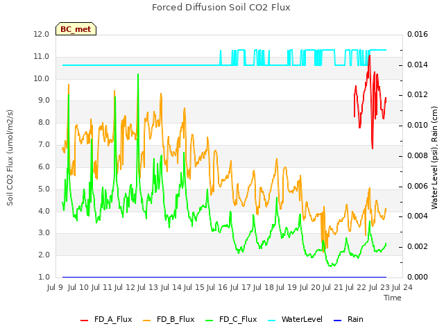 plot of Forced Diffusion Soil CO2 Flux