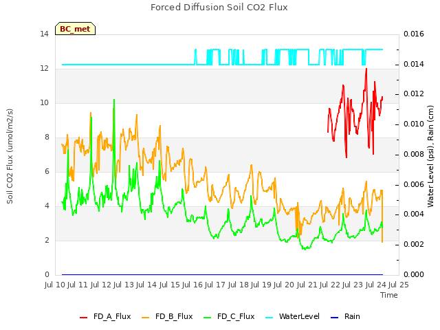 plot of Forced Diffusion Soil CO2 Flux