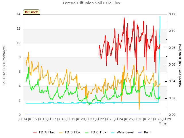 plot of Forced Diffusion Soil CO2 Flux