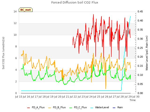 plot of Forced Diffusion Soil CO2 Flux