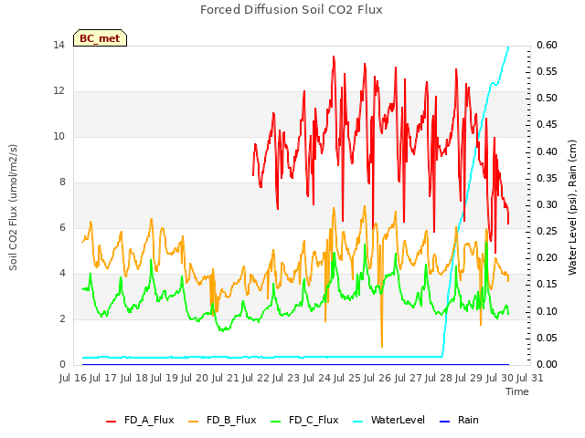 plot of Forced Diffusion Soil CO2 Flux