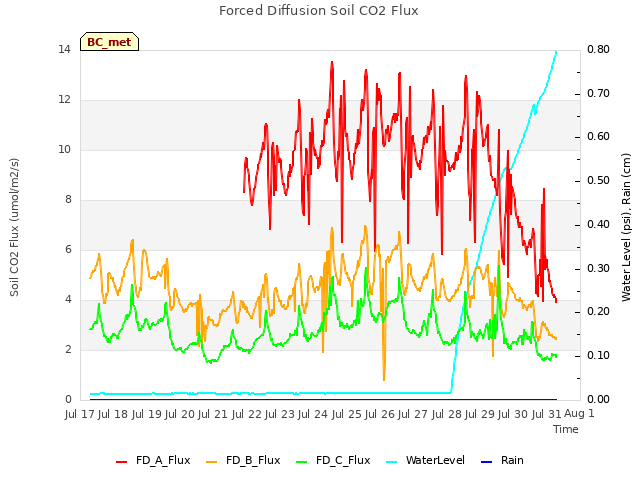 plot of Forced Diffusion Soil CO2 Flux