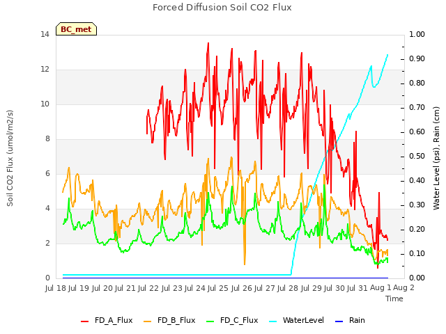 plot of Forced Diffusion Soil CO2 Flux