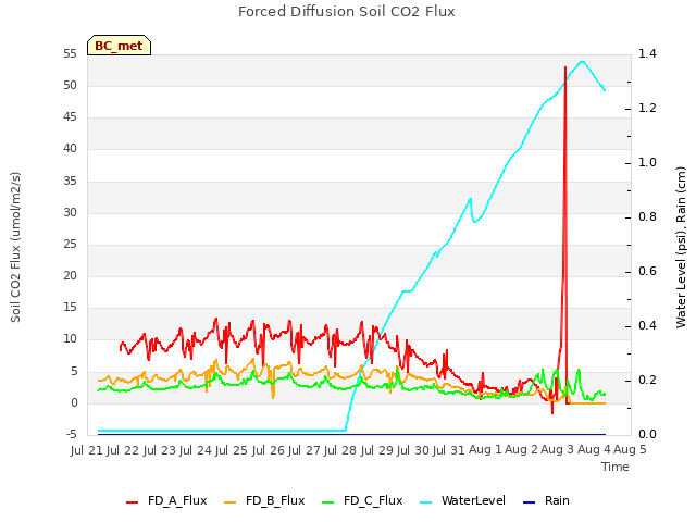 plot of Forced Diffusion Soil CO2 Flux