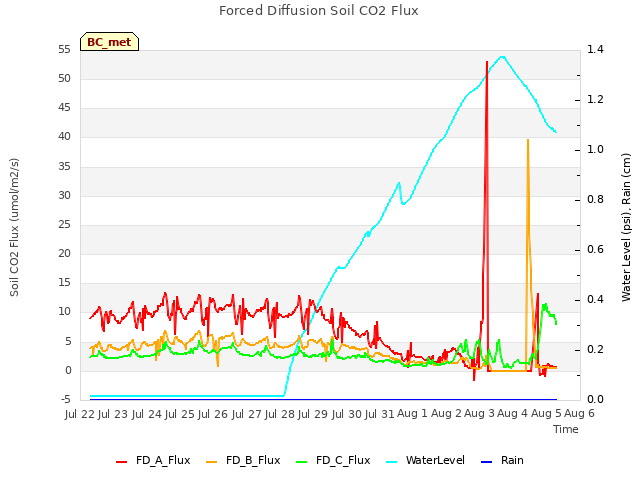 plot of Forced Diffusion Soil CO2 Flux