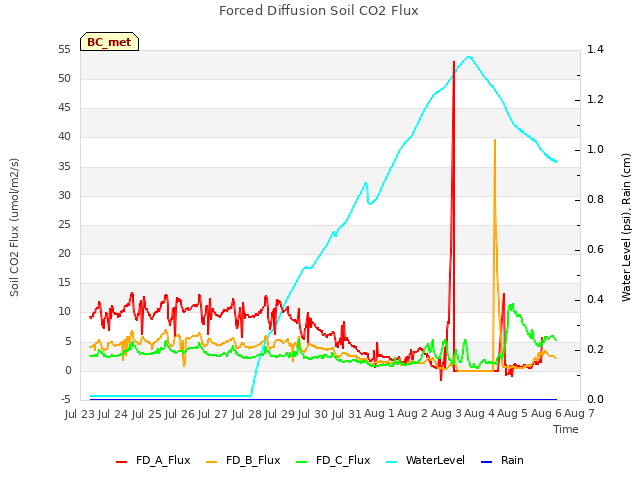 plot of Forced Diffusion Soil CO2 Flux