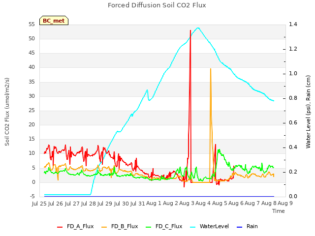 plot of Forced Diffusion Soil CO2 Flux