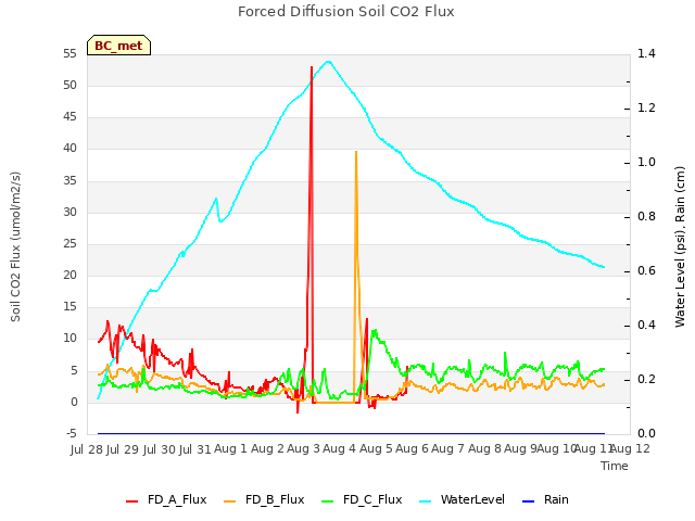 plot of Forced Diffusion Soil CO2 Flux