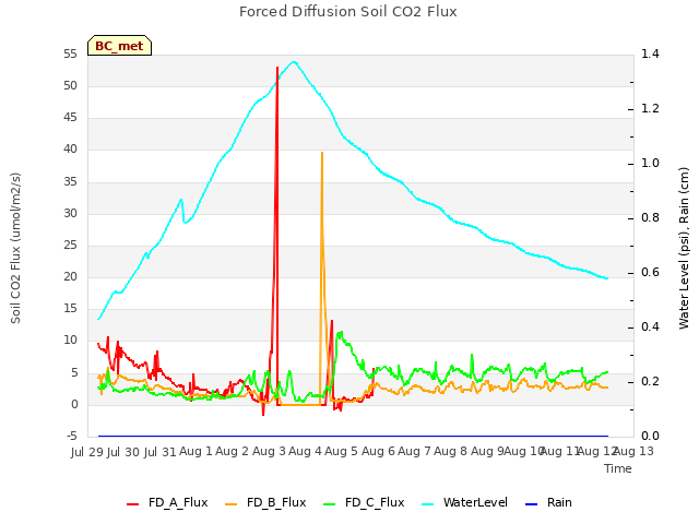 plot of Forced Diffusion Soil CO2 Flux