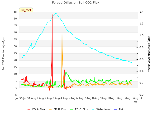 plot of Forced Diffusion Soil CO2 Flux