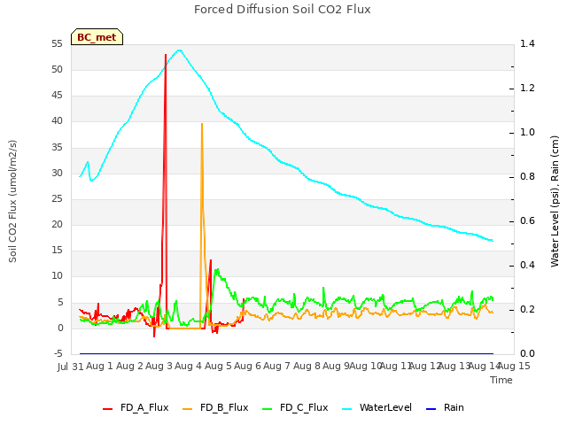 plot of Forced Diffusion Soil CO2 Flux