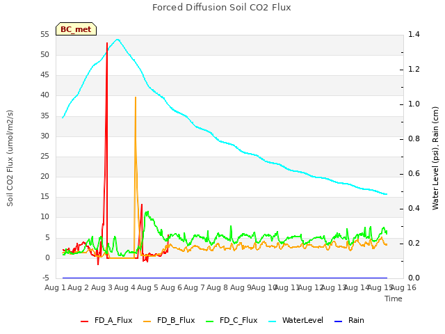 plot of Forced Diffusion Soil CO2 Flux