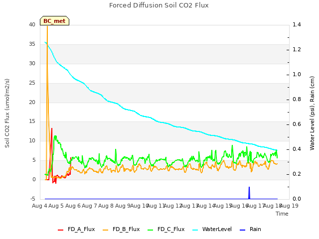 plot of Forced Diffusion Soil CO2 Flux