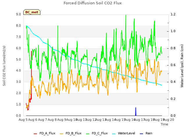 plot of Forced Diffusion Soil CO2 Flux