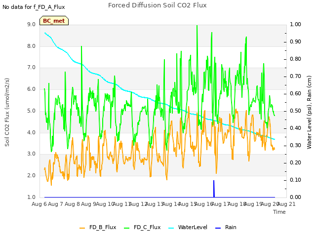 plot of Forced Diffusion Soil CO2 Flux